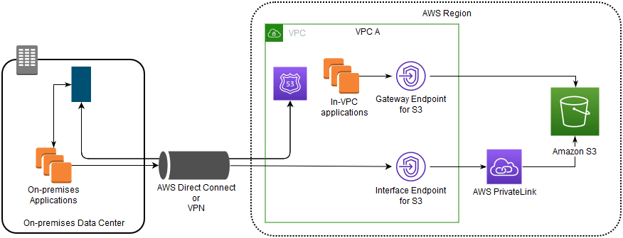 Datenflussdiagramm, das den Zugriff auf Amazon S3 über Gateway-Endpunkte und Schnittstellenendpunkte zeigt.