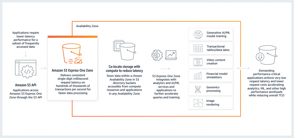 Diagramm, das zeigt, wie S3 Express One Zone funktioniert.