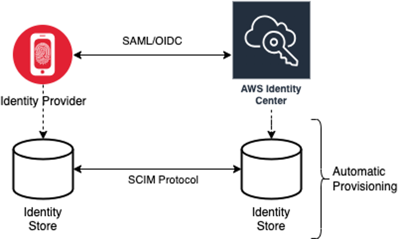 IAM-Identity-Center-Integration mit einem externen Identitätsspeicher über die automatische Bereitstellung