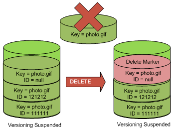 Abbildung, die ein einfaches Löschen zeigt, um ein Objekt mit einer NULL Versions-ID zu entfernen.