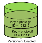 Diagramm, das einen Bucket mit aktivierter Versionierung darstellt, der zwei Objekte mit demselben Schlüssel, aber unterschiedlicher Version enthält. IDs