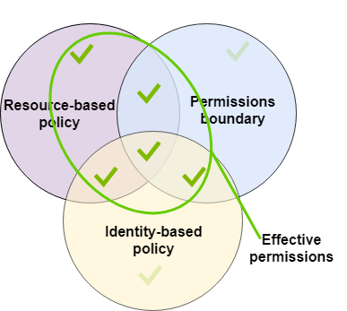 Auswertung einer ressourcenbasierten Richtlinie, Berechtigungsgrenze und identitätsbasierte Richtlinie