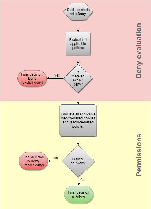 Flussdiagramm zum Entscheidungsprozess