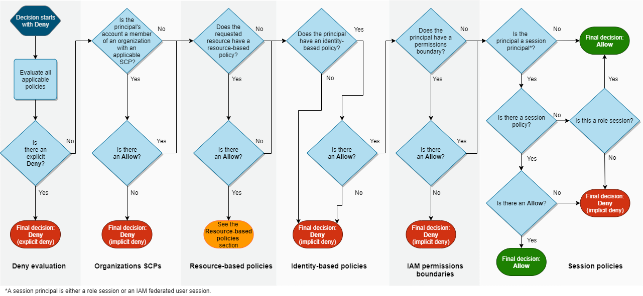 Flussdiagramm zum Entscheidungsprozess