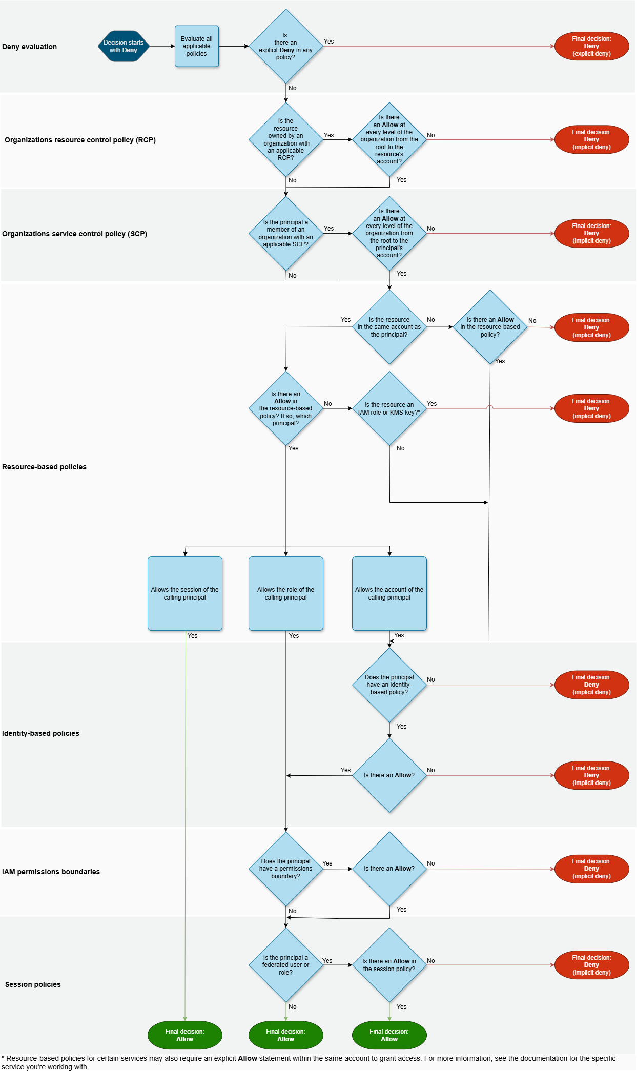 Flussdiagramm zum Entscheidungsprozess