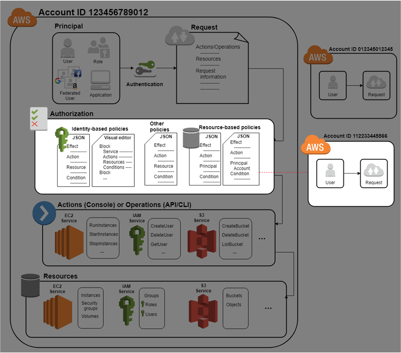 AccessManagement_Diagramm