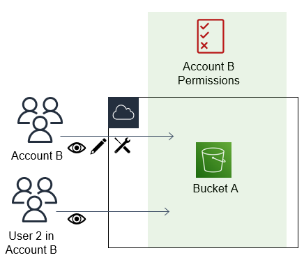 Eine ressourcenbasierte Richtlinie, die für den Amazon-S3-Bucket erstellt wurde, gewährt KontoB Berechtigungen für KontoAA.