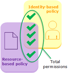 Auswertung identitätsbasierter Richtlinien und ressourcenbasierter Richtlinien