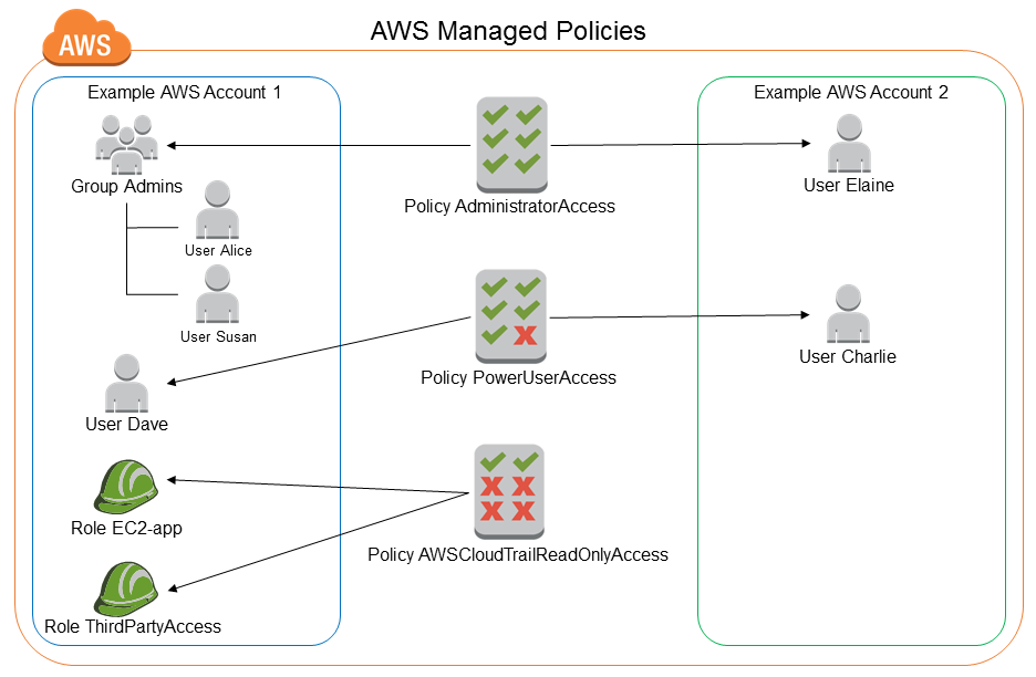 Diagramm der AWS verwalteten Richtlinien