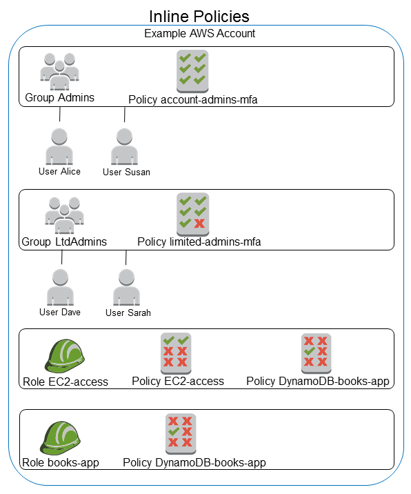 Diagramm der eingebundenen Richtlinien