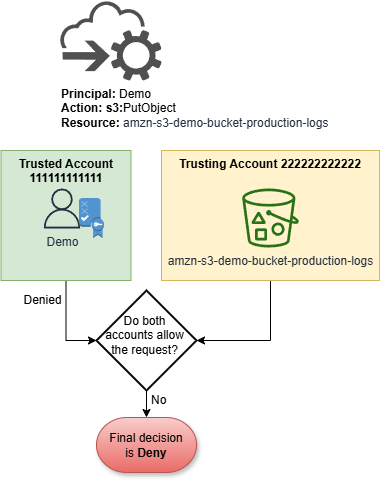 Anfrage an amzn-s3-bucket demo-bucket-production-logs