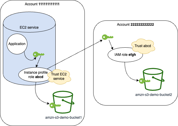 Das Diagramm zeigt, wie ein Entwickler eine EC2 Amazon-Instance mit der Rolle startet, Zugriff auf Fotos in einem Amazon S3-Bucket zu erhalten.