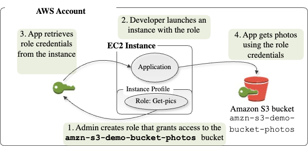 Anwendung auf einer EC2 Amazon-Instance, die auf eine zugreift AWS Ressource