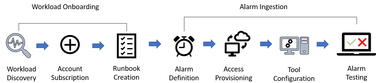 Ablauf beim Onboarding von Workloads und bei der Erfassung von Alarmen