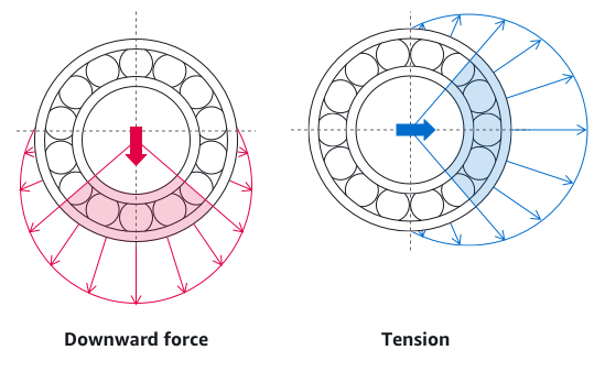 Diagramm, das die Auswirkungen von Kraft und Zug nach unten auf Lager zeigt, wobei unterschiedliche Belastungszonen hervorgehoben sind.