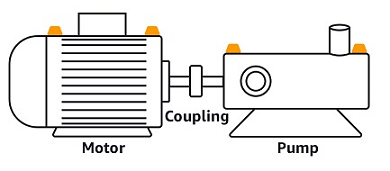 Der Motor ist im mechanischen Systemdiagramm über eine Kupplungskomponente mit der Pumpe verbunden.