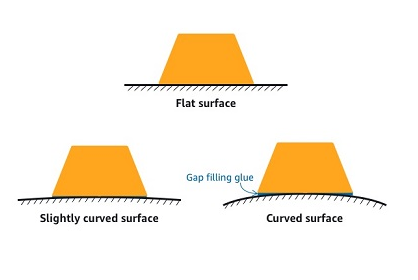 Diagram showing adhesive application on flat, slightly curved, and curved surfaces.