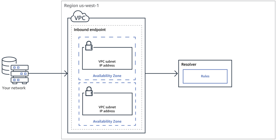 Konzeptgrafik, die den Pfad einer DNS Abfrage von einem DNS Resolver in Ihrem Netzwerk zu Route 53 Resolver-Endpunkten zeigt.