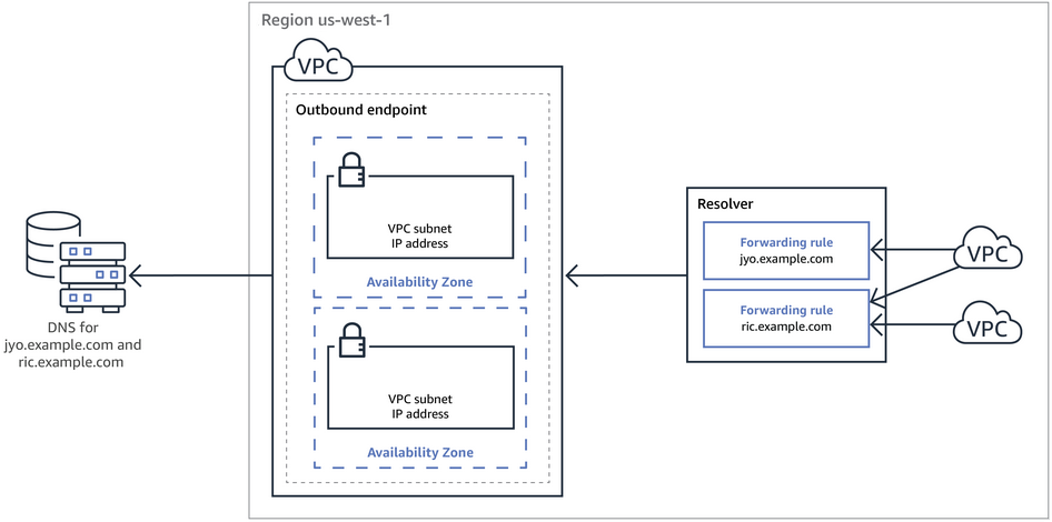 Konzeptgrafik, die den Pfad einer DNS Abfrage von Ihrem Netzwerk zum Route 53 Resolver zeigt.