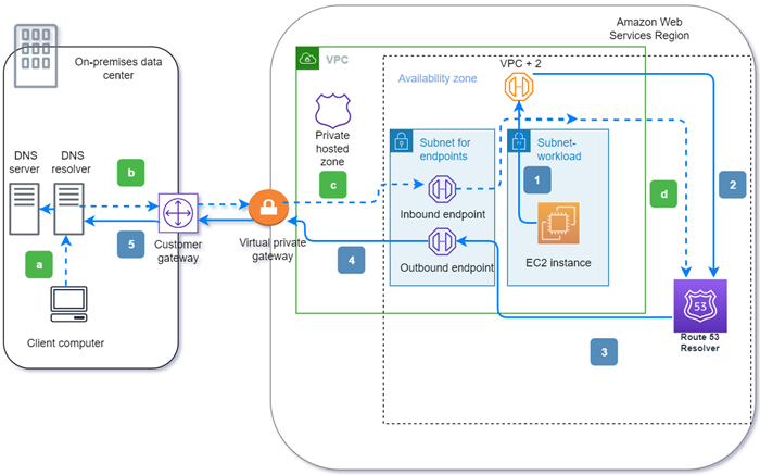 Konzeptgrafik, die den Pfad einer DNS-Abfrage von Ihrer VPC zu Ihrem lokalen Datenspeicher über einen ausgehenden Route 53 53-VPC-Resolver-Endpunkt und den Pfad von einem DNS-Resolver auf Ihrem eingehenden Netzwerkendpunkt zurück zur VPC zeigt.