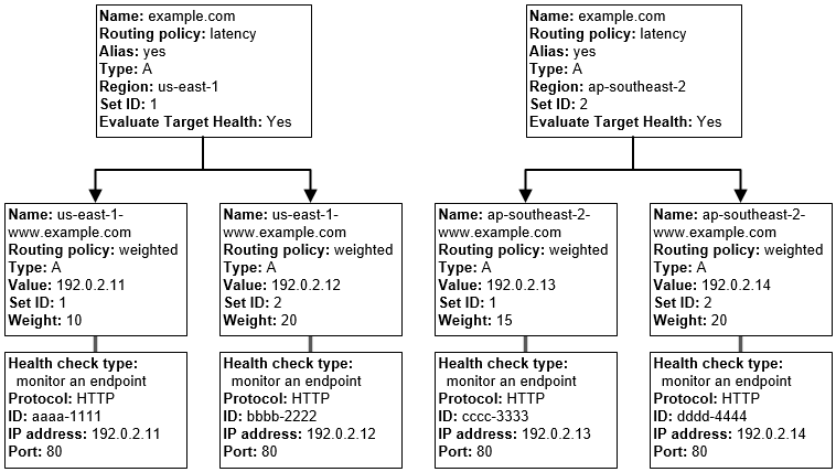 DNS-Konfiguration mit Latenz- und gewichteten Aliasdatensätzen.