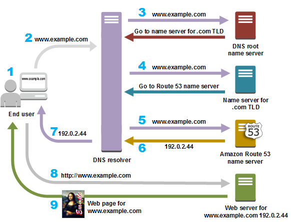 Die konzeptionelle Grafik zeigt, wie das Domain Name System (DNS) und Route 53 den Internetdatenverkehr an die Ressourcen für www.example.com weiterleiten.