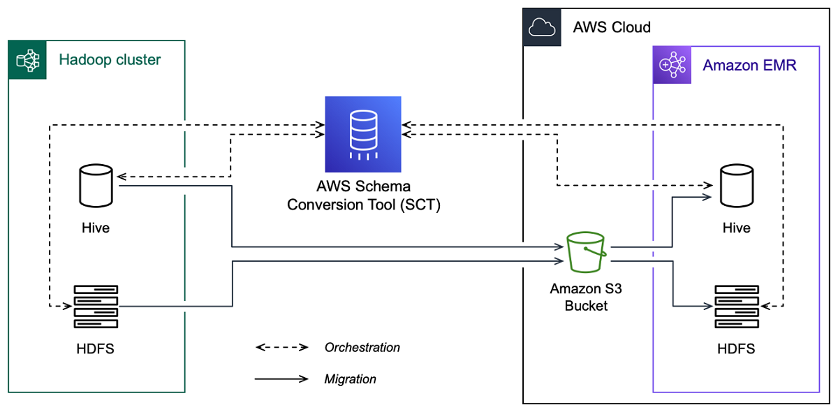 Das Architekturdiagramm der Hadoop-Migration