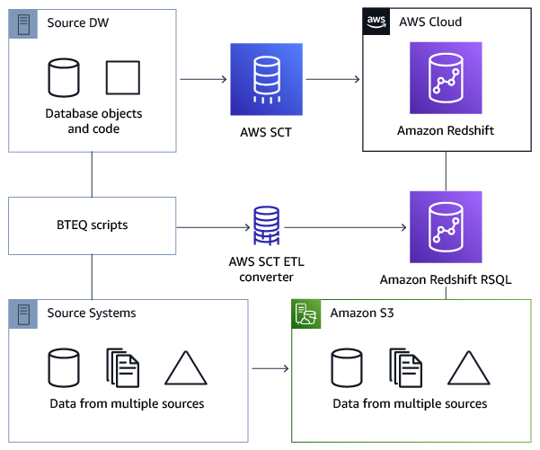 Ein Diagramm, das die Konvertierung von ETL Skripten in RSQL zeigt.