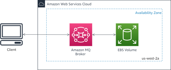 Diagram showing client, Amazon MQ broker, and EBS volume within AWS Cloud availability zone.