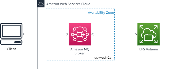 Diagram showing client, Amazon MQ broker, and EFS volume in AWS Cloud availability zone.