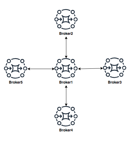 Hub-and-Spoke-Topologie