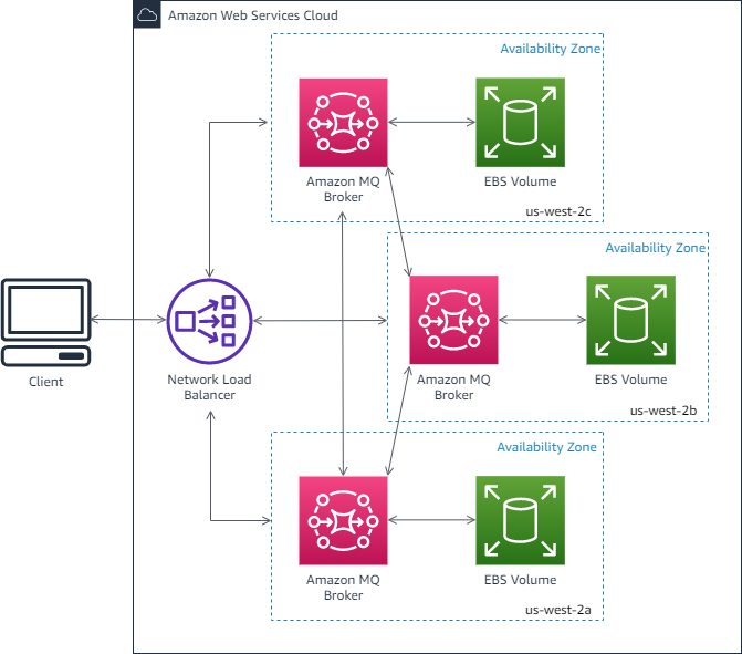 Zeigt die Broker-Architektur für die Bereitstellung von RabbitMQ-Brokern in einem Cluster.