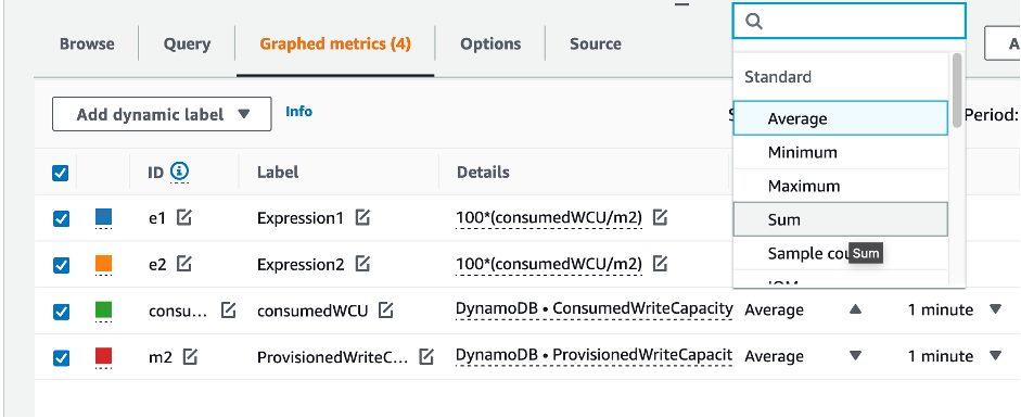 CloudWatch Konsole. Die Statistik SUMwird in der Dropdownliste für die grafisch dargestellten Metriken ausgewählt.