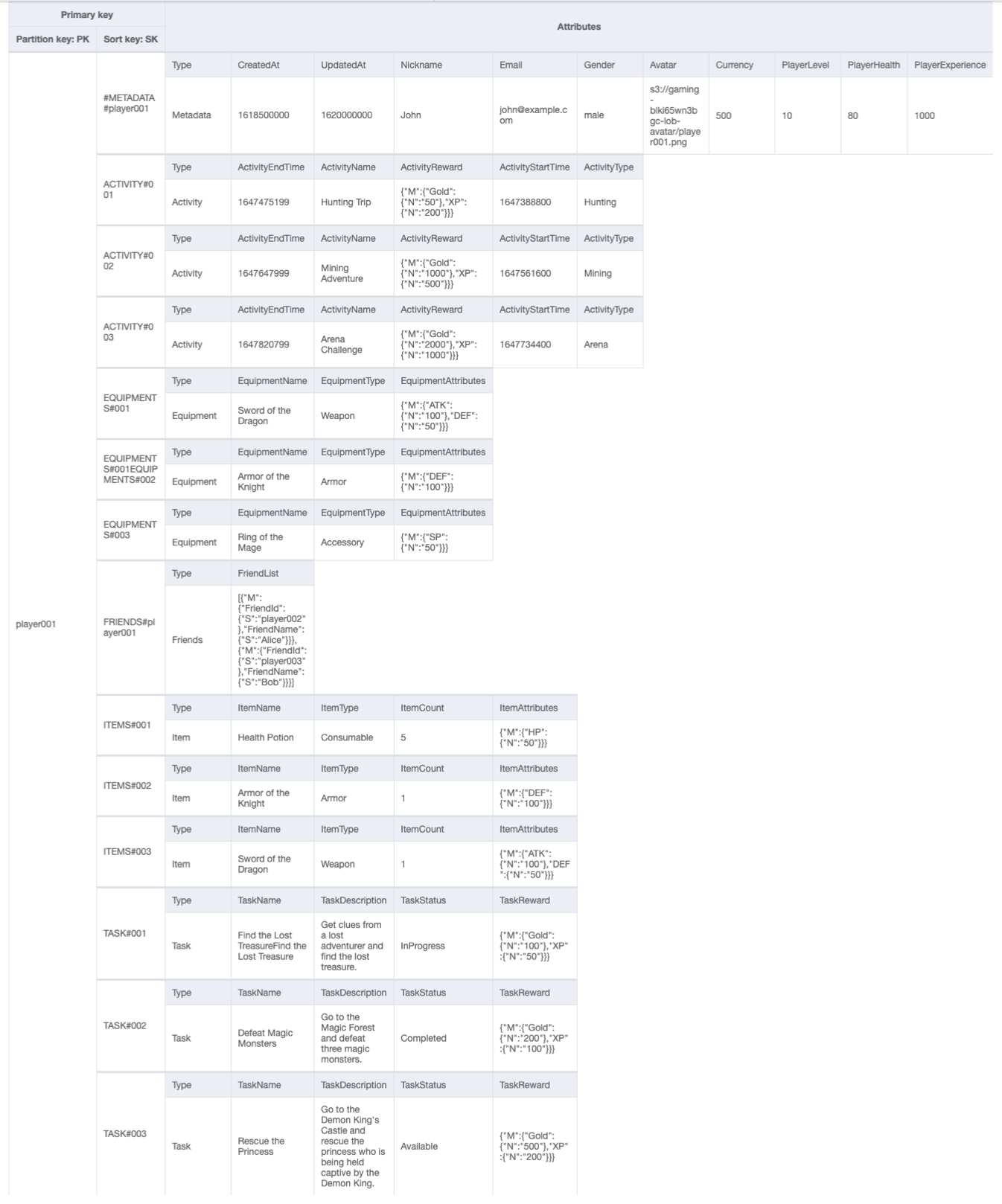 Endgültiger Schemaentwurf einer Tabelle, die Ergebnisse der vorherigen Implementierungen von Zugriffsmustern enthält.