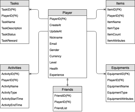 ER-Diagramm für ein Spielprofil, das Beziehungen zwischen Entitäten wie Nutzer, Spiel und Spielstand zeigt.