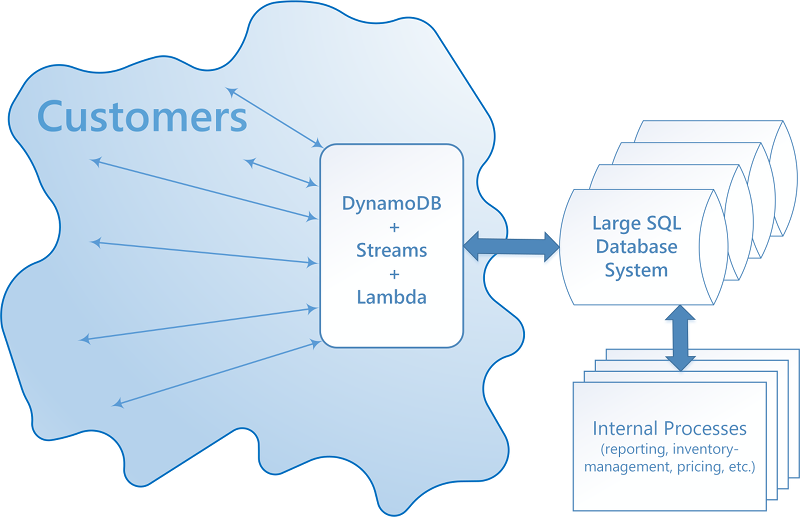 Diagramm, dass zeigt wie man DynamoDB mit vorhandenen SQL-Systemen integriert.