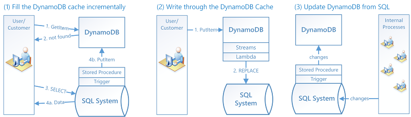 Codierung, die für die Integration von DynamoDB mit vorhandenen SQL-Systemen benötigt wird.