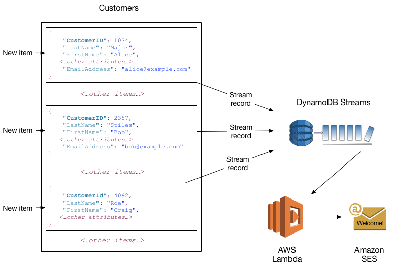 Integration von DynamoDB Streams und Lambda, um automatisch eine Willkommens-E-Mail an neue Kunden zu senden.