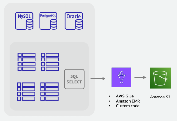 Ein ETL Workflow zum Extrahieren von Daten aus einer SQL Datenbank und deren Speicherung in einem Amazon S3 S3-Bucket.