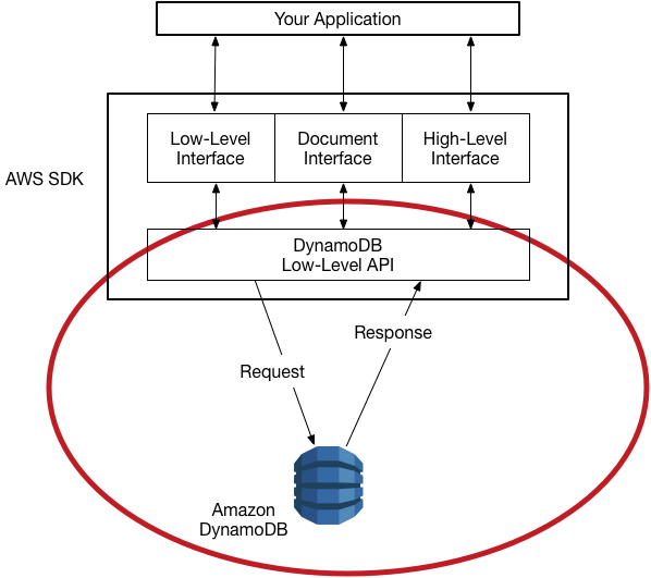 DynamoDB Low-Level API und wie mit Anfragen und Antworten auf Protokollebene AWS SDKs umgegangen wird.