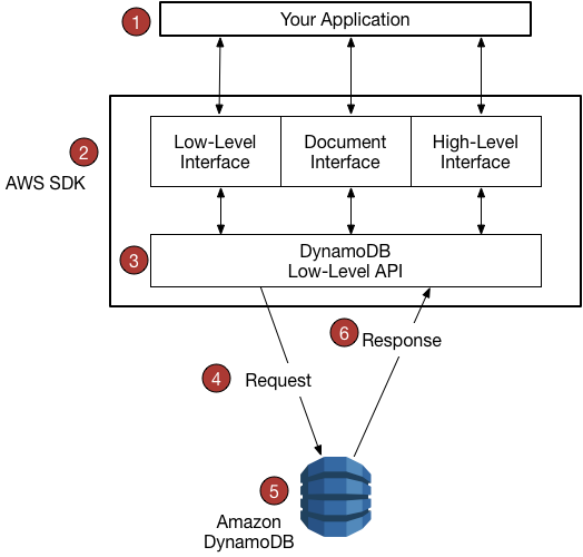 Programmiermodell für die Verwendung von DynamoDB mit. AWS SDKs