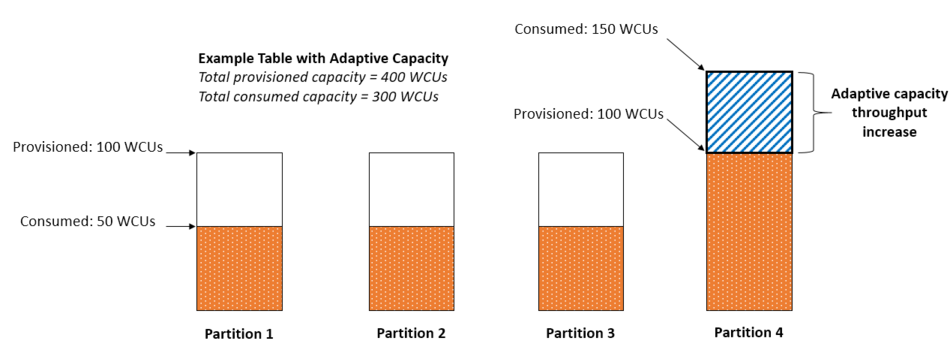 Adaptive Kapazität erhöht automatisch den Durchsatz für Partition 4 mit höherem Datenverkehr, um Drosselungen zu vermeiden.