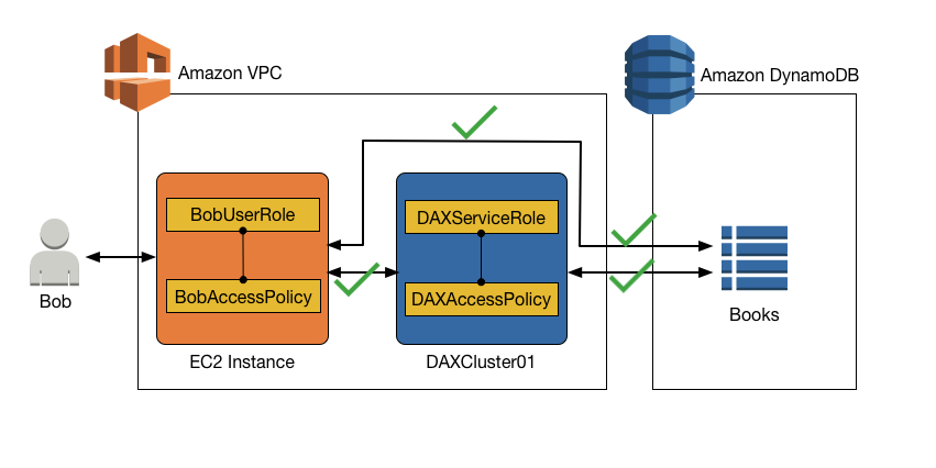 Eine IAM Richtlinie, die Zugriff sowohl auf eine DynamoDB-Tabelle als auch auf einen DAX Cluster gewährt.