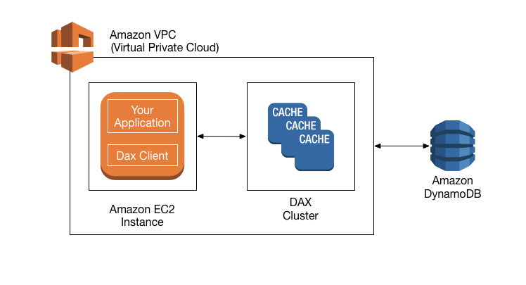 Workflow-Diagramm, das die Interaktion von Anwendung, DAX Client und DAX Cluster in einem zeigtVPC.