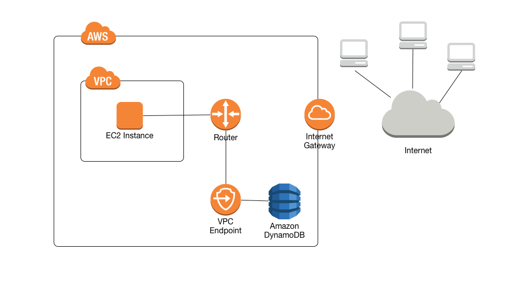 Workflow-Diagramm, das eine EC2 Instanz zeigt, die nur über einen Router und einen VPC Endpunkt auf DynamoDB zugreift.