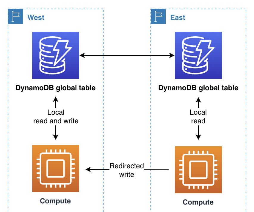 Diagramm der Weiterleitung von Anforderungen auf Datenverarbeitungsebene