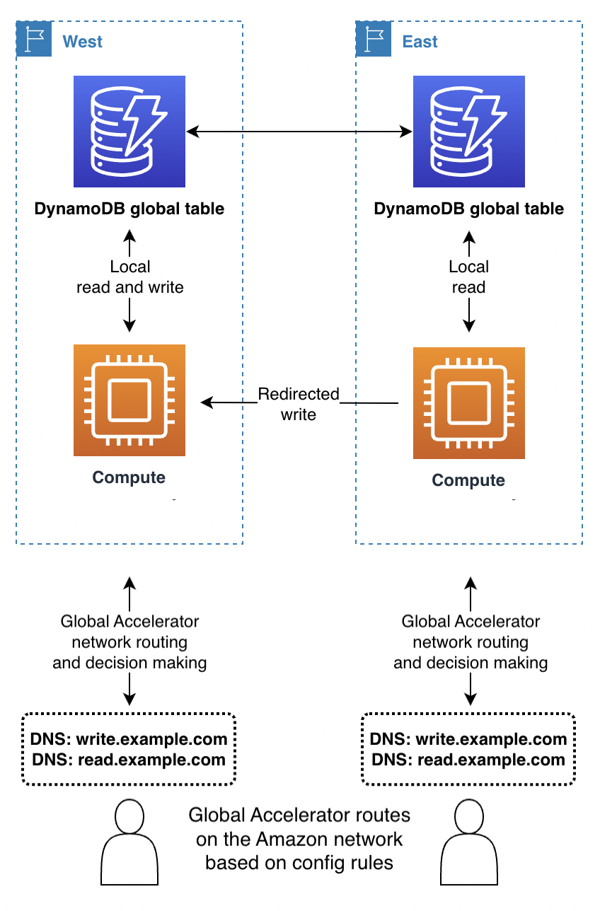 Diagramm, das zeigt, wie Schreibvorgänge von Clients mit Global Accelerator funktionieren können.