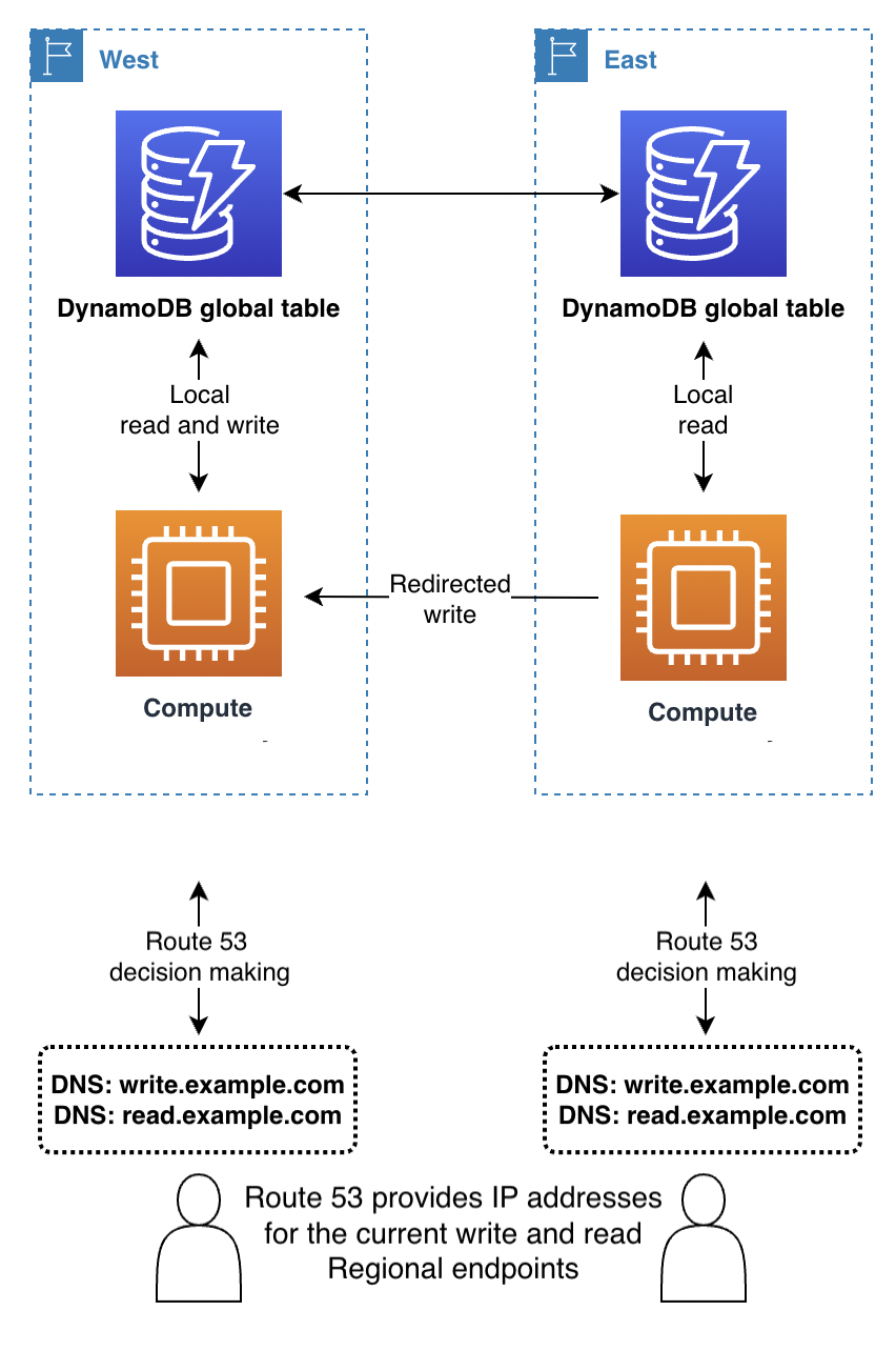 Diagramm der Weiterleitung von Anforderungen auf Datenverarbeitungsebene