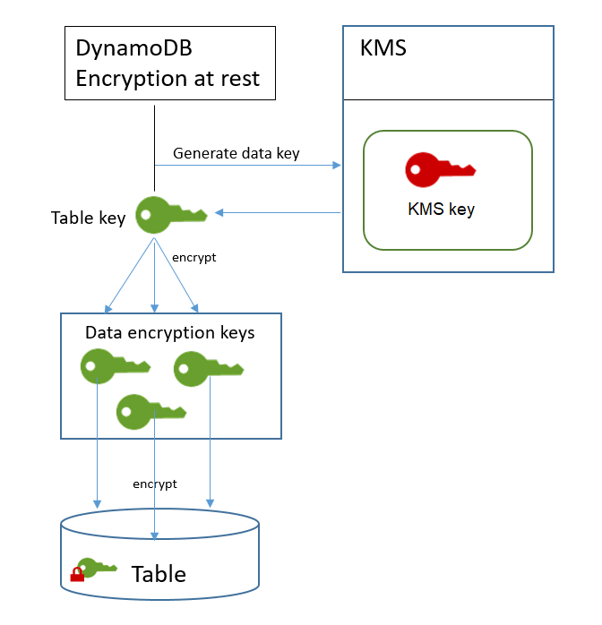 Verschlüsseln einer DynamoDB-Tabelle per Verschlüsselung im Ruhezustand