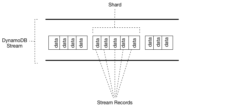 Struktur von DynamoDB Streams. Stream-Datensätze, die Datenänderungen darstellen, sind in Shards organisiert.